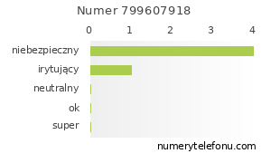 Oceny numeru telefonu 799607918