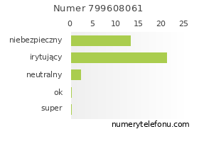 Oceny numeru telefonu 799608061