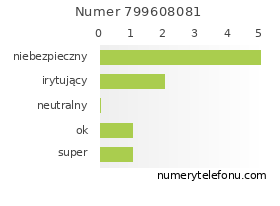 Oceny numeru telefonu 799608081
