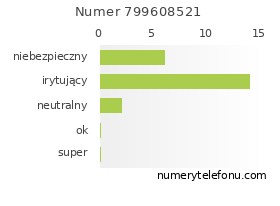 Oceny numeru telefonu 799608521