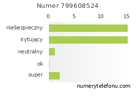 Oceny numeru telefonu 799608524