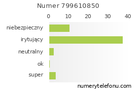 Oceny numeru telefonu 799610850