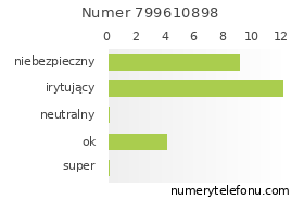 Oceny numeru telefonu 799610898