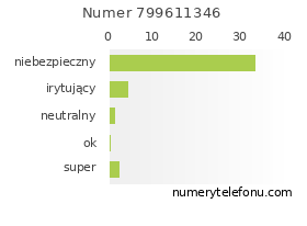 Oceny numeru telefonu 799611346