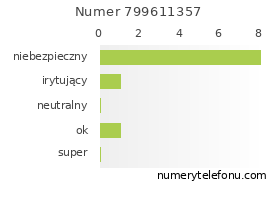 Oceny numeru telefonu 799611357
