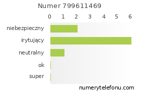 Oceny numeru telefonu 799611469