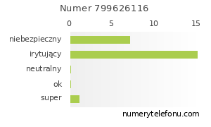 Oceny numeru telefonu 799626116