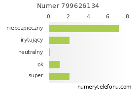 Oceny numeru telefonu 799626134