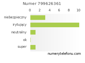 Oceny numeru telefonu 799626361
