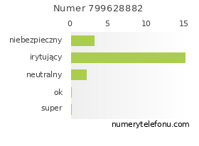 Oceny numeru telefonu 799628882