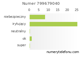 Oceny numeru telefonu 799679040