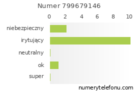 Oceny numeru telefonu 799679146