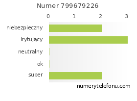 Oceny numeru telefonu 799679226