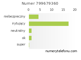 Oceny numeru telefonu 799679360