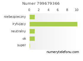 Oceny numeru telefonu 799679366