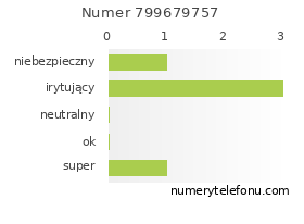 Oceny numeru telefonu 799679757