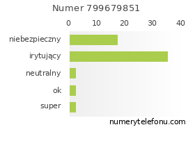 Oceny numeru telefonu 799679851