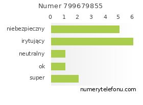 Oceny numeru telefonu 799679855