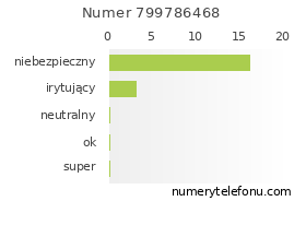 Oceny numeru telefonu 799786468