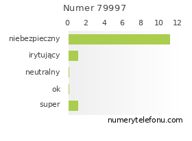 Oceny numeru telefonu 79997