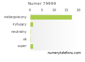Oceny numeru telefonu 79999