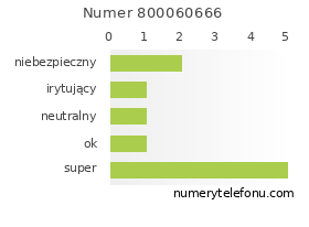 Oceny numeru telefonu 800060666