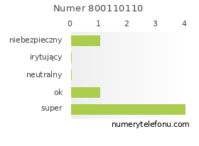Oceny numeru telefonu 800110110