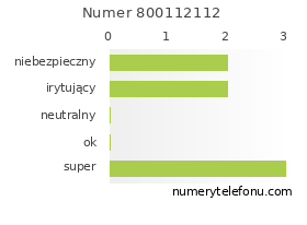 Oceny numeru telefonu 800112112