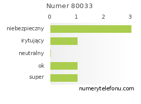 Oceny numeru telefonu 80033