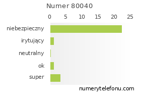 Oceny numeru telefonu 80040