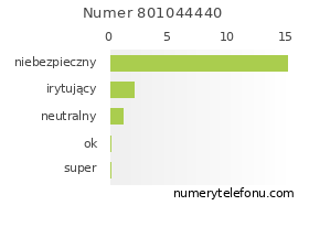 Oceny numeru telefonu 801044440