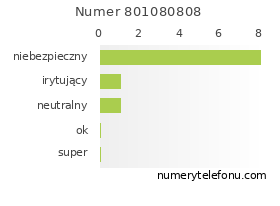 Oceny numeru telefonu 801080808