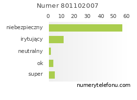 Oceny numeru telefonu 801102007
