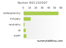 Oceny numeru telefonu 801102007