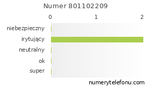 Oceny numeru telefonu 801102209
