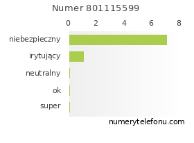 Oceny numeru telefonu 801115599