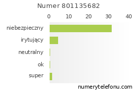 Oceny numeru telefonu 801135682
