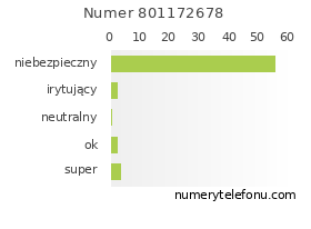 Oceny numeru telefonu 801172678