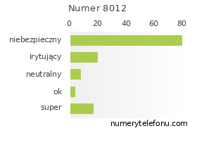 Oceny numeru telefonu 8012