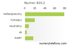 Oceny numeru telefonu 8012