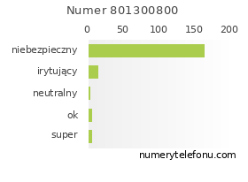 Oceny numeru telefonu 801300800