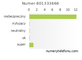 Oceny numeru telefonu 801333666