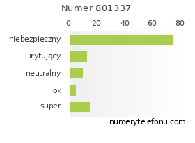 Oceny numeru telefonu 801337