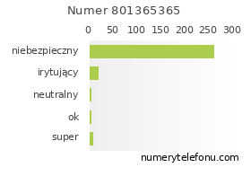 Oceny numeru telefonu 801365365