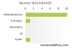 Oceny numeru telefonu 801404402