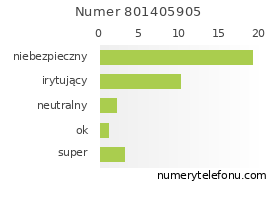 Oceny numeru telefonu 801405905