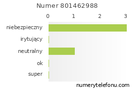 Oceny numeru telefonu 801462988