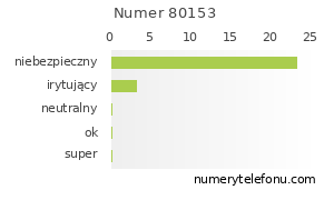Oceny numeru telefonu 80153