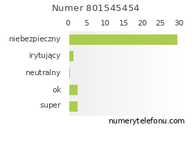 Oceny numeru telefonu 801545454