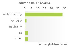 Oceny numeru telefonu 801545454